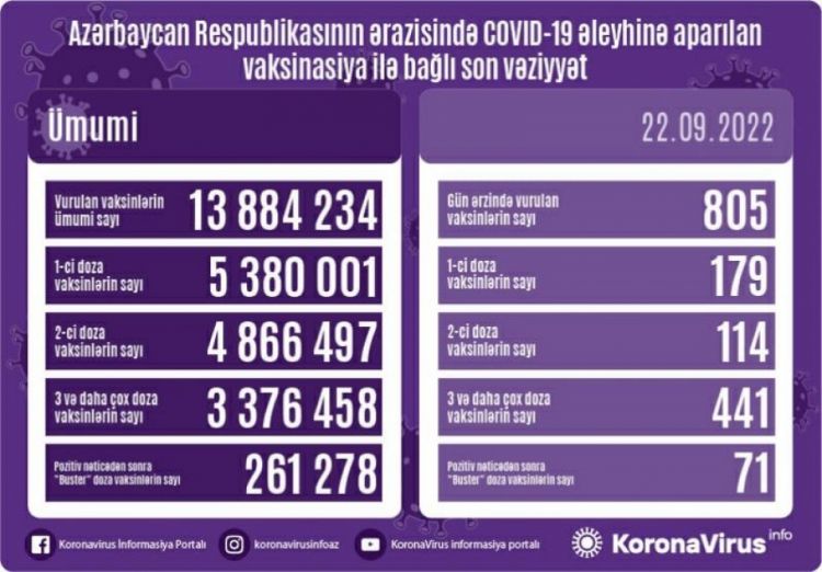 Sentyabrın 22-də Azərbaycanda COVID-19 əleyhinə 805 doza vaksin vurulub