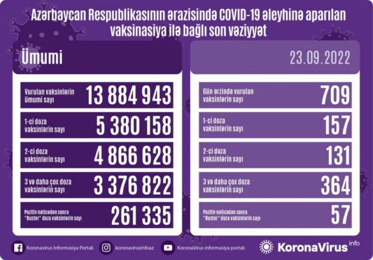 Sentyabrın 23-də Azərbaycanda COVID-19 əleyhinə 709 doza vaksin vurulub