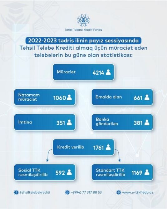 Təhsil tələbə krediti almaq üçün müraciət edənlərin sayı açıqlanıb
