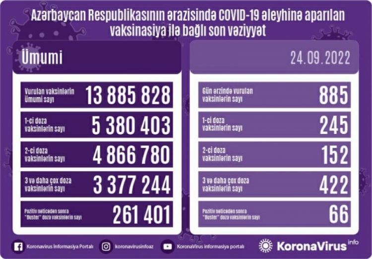 Sentyabrın 24-də Azərbaycanda COVID-19 əleyhinə 885 doza vaksin vurulub