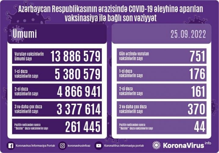 Sentyabrın 25-də Azərbaycanda COVID-19 əleyhinə 751 doza vaksin vurulub