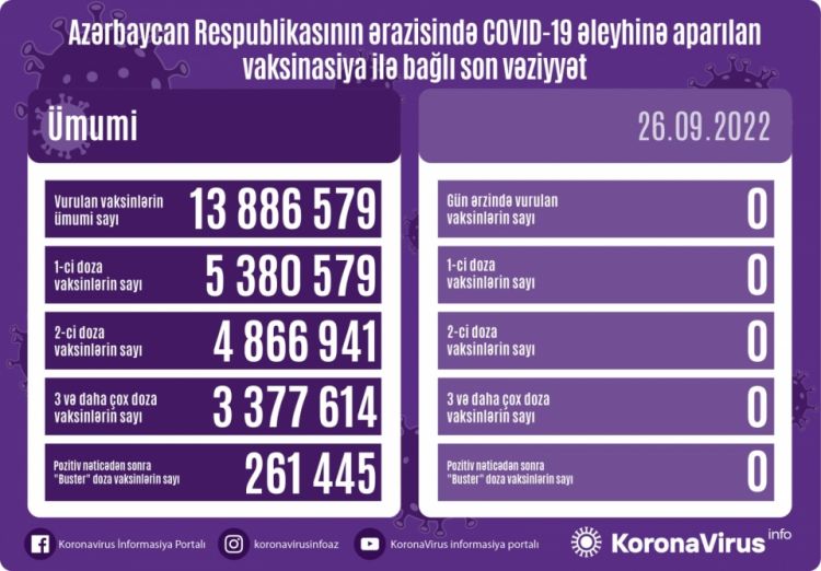 Sentyabrın 26-da Azərbaycanda COVID-19 əleyhinə vaksin vurulmayıb