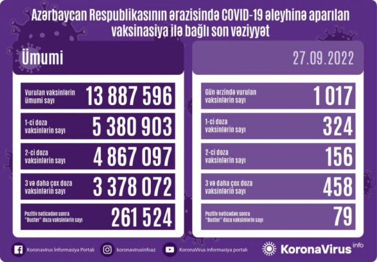Sentyabrın 27-də Azərbaycanda COVID-19 əleyhinə 1017 doza vaksin vurulub