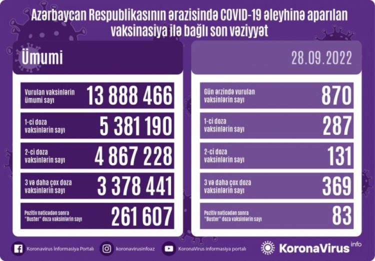 Sentyabrın 28-də Azərbaycanda COVID-19 əleyhinə 870 doza vaksin vurulub