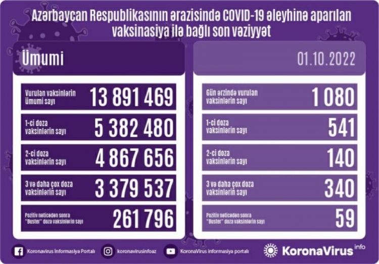 Oktyabrın 1-də Azərbaycanda COVID-19 əleyhinə 1080 doza vaksin vurulub