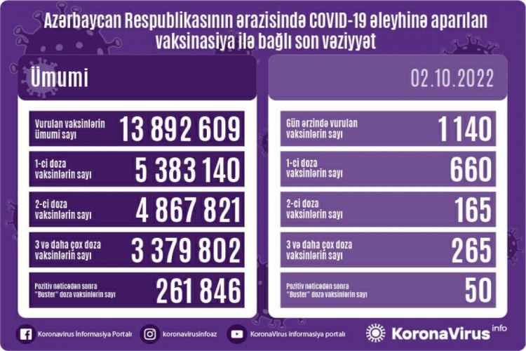 Oktyabrın 2-də Azərbaycanda COVID-19 əleyhinə 1140 doza vaksin vurulub