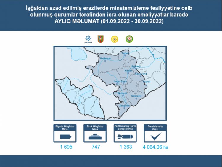 Ötən ay azad olunmuş ərazilərdə daha 2442 mina aşklarlanıb