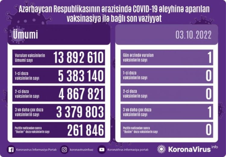 Azərbaycanda bu günə qədər 13 milyon 892 min 610 doza vaksin vurulub