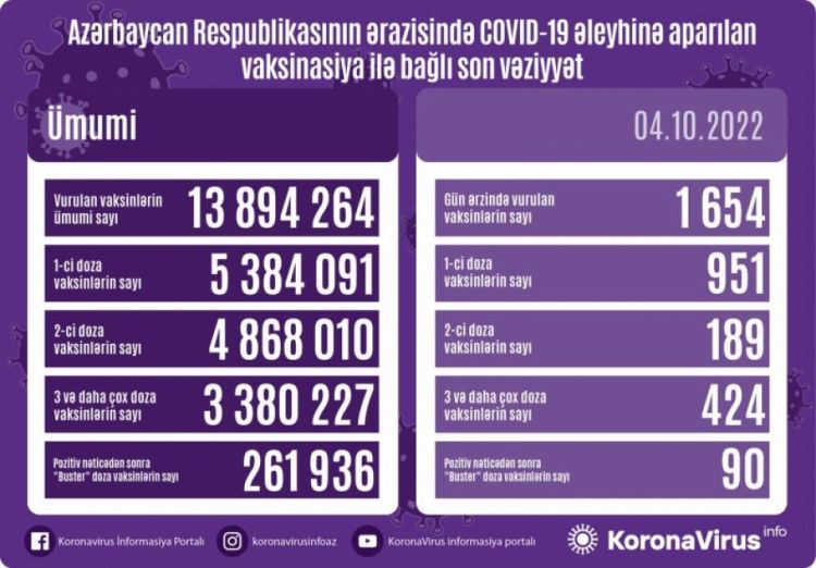 Oktyabrın 4-də Azərbaycanda COVID-19 əleyhinə 1654 doza vaksin vurulub