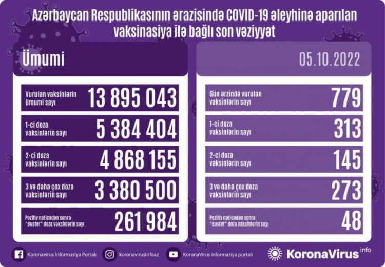 Oktyabrın 5-də Azərbaycanda COVID-19 əleyhinə 779 doza vaksin vurulub