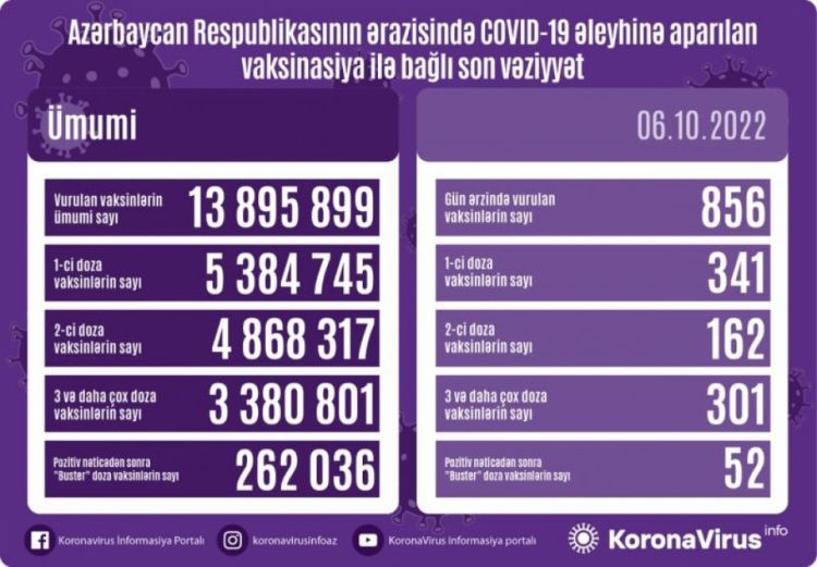 Oktyabrın 6-da Azərbaycanda COVID-19 əleyhinə 856 doza vaksin vurulub