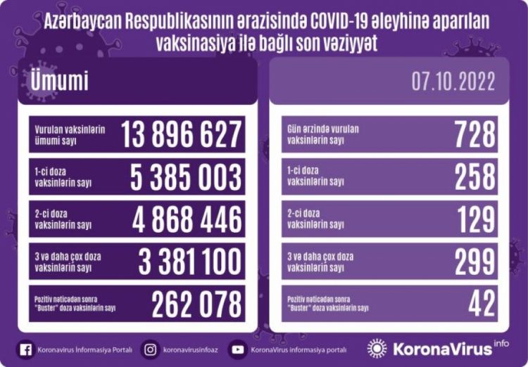 Oktyabrın 7-də Azərbaycanda COVID-19 əleyhinə 728 doza vaksin vurulub