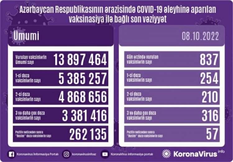 Oktyabrın 8-də Azərbaycanda COVID-19 əleyhinə 837 doza vaksin vurulub