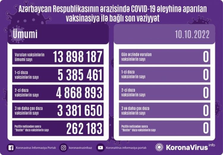 Oktyabrın 10-da Azərbaycanda COVID-19 əleyhinə vaksin vurulmayıb