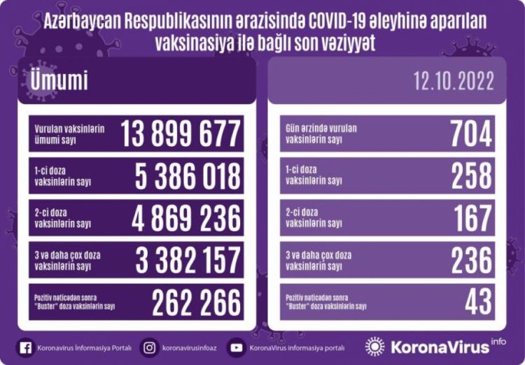 Oktyabrın 12-də Azərbaycanda COVID-19 əleyhinə 704 doza vaksin vurulub