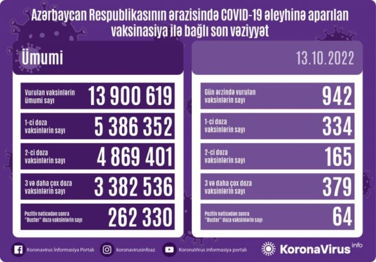 Oktyabrın 13-də Azərbaycanda COVID-19 əleyhinə 942 doza vaksin vurulub