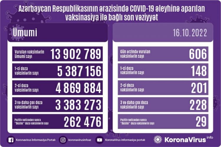 Oktyabrın 16-da Azərbaycanda COVID-19 əleyhinə 606 doza vaksin vurulub
