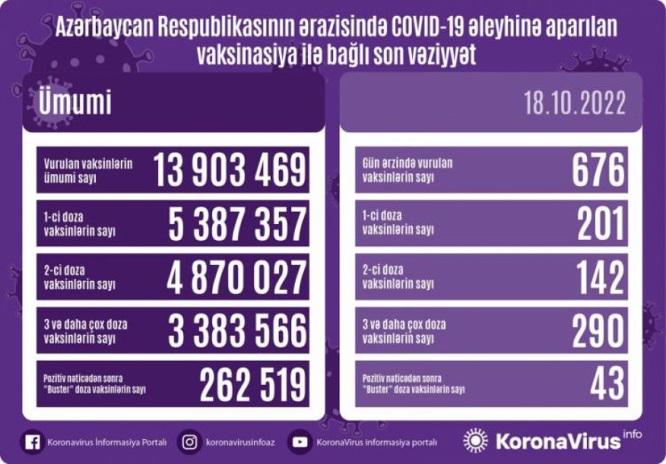 Oktyabrın 18-də Azərbaycanda COVID-19 əleyhinə 676 doza vaksin vurulub