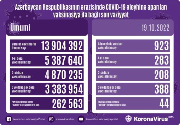Oktyabrın 19-da Azərbaycanda COVID-19 əleyhinə 923 doza vaksin vurulub