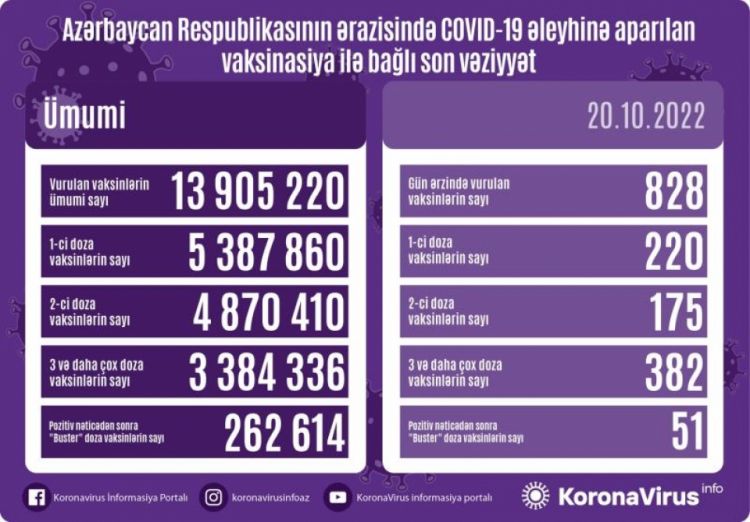 Oktyabrın 20-də Azərbaycanda COVID-19 əleyhinə 828 doza vaksin vurulub