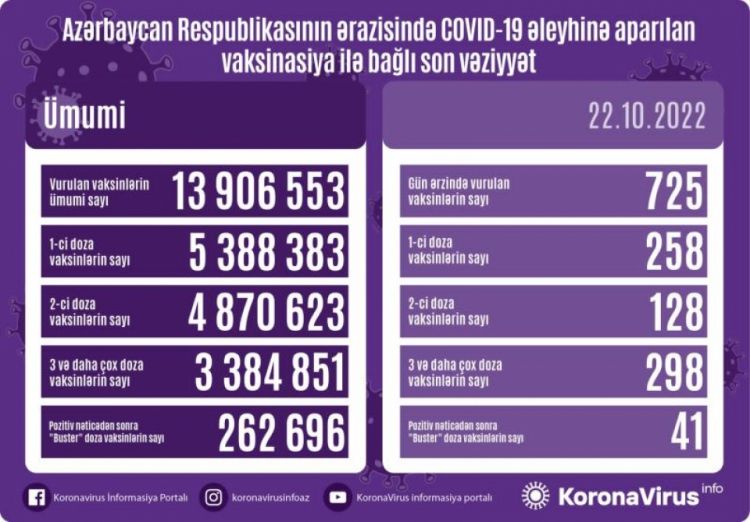 Oktyabrın 22-də Azərbaycanda COVID-19 əleyhinə 725 doza vaksin vurulub