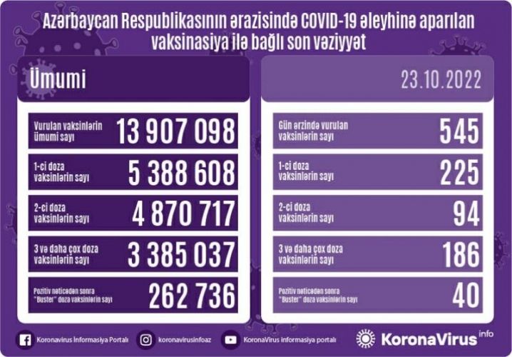 Oktyabrın 23-də Azərbaycanda COVID-19 əleyhinə 545 doza vaksin vurulub
