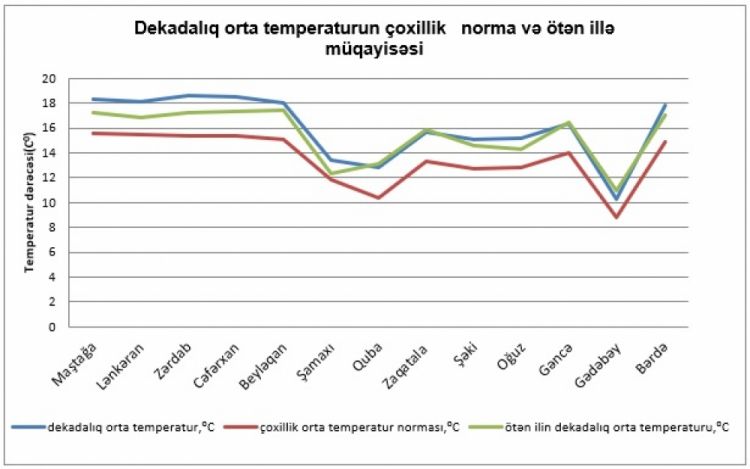 Oktyabr ayının ikinci ongünlüyündə hava şəraiti nisbətən yağıntılı keçib