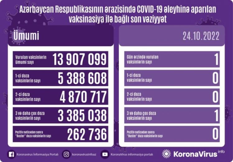 Azərbaycanda bu günə qədər 14 milyon dozaya yaxın vaksin vurulub
