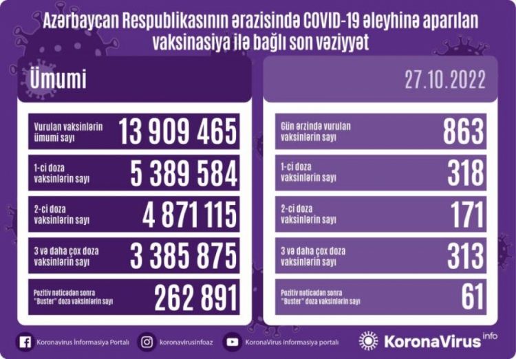 Oktyabrın 27-də Azərbaycanda COVID-19 əleyhinə 863 doza vaksin vurulub