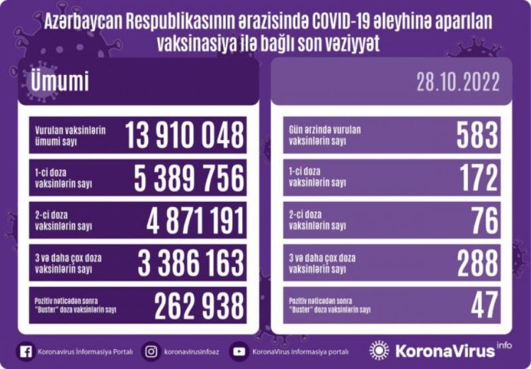 Oktyabrın 28-də Azərbaycanda COVID-19 əleyhinə 583 doza vaksin vurulub
