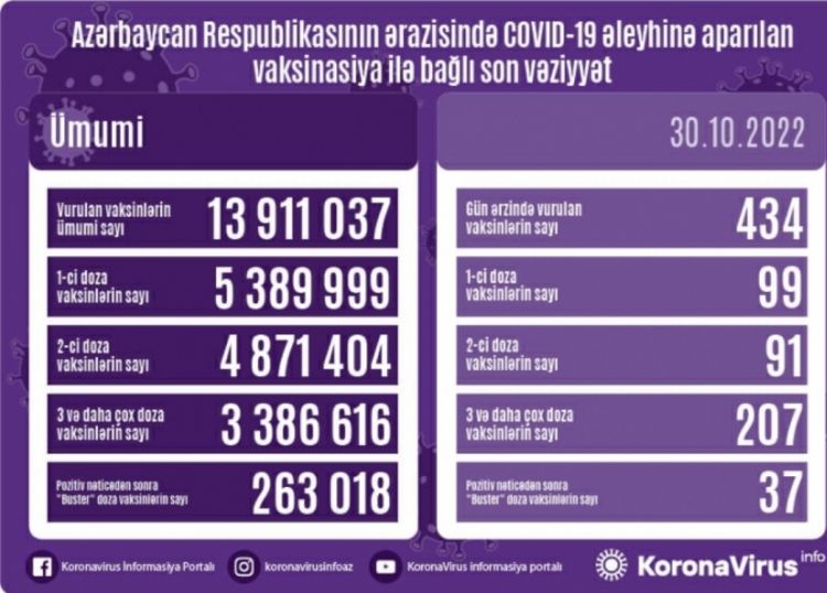 Oktyabrın 30-da Azərbaycanda COVID-19 əleyhinə 434 doza vaksin vurulub