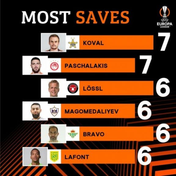 UEFA Avropa Liqası: “Qarabağ”ın qolkiperi ən çox qurtarış edən qapıçıların sırasında yer alıb