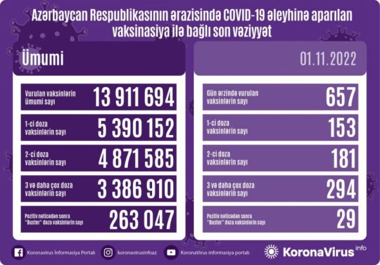 Noyabrın 1-də Azərbaycanda COVID-19 əleyhinə 657 doza vaksin vurulub