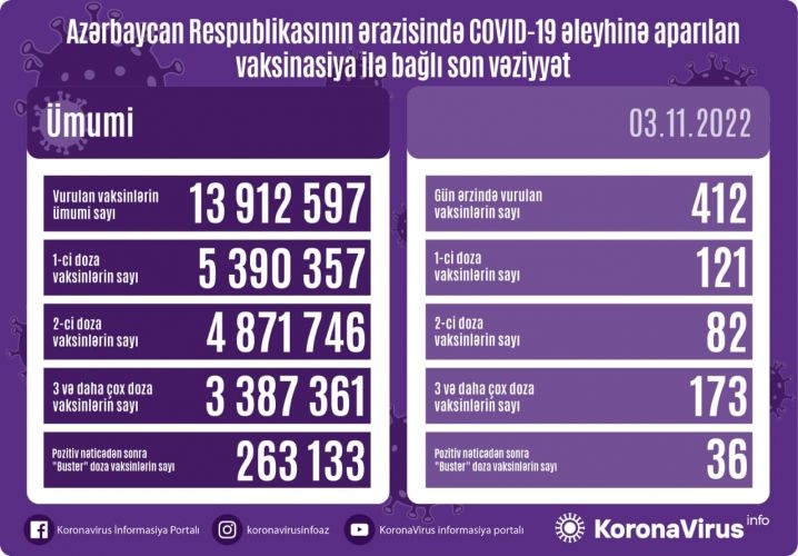 Noyabrın 3-də Azərbaycanda COVID-19 əleyhinə 412 doza vaksin vurulub