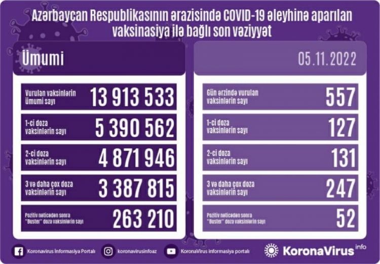 Noyabrın 5-də Azərbaycanda COVID-19 əleyhinə 557 doza vaksin vurulub