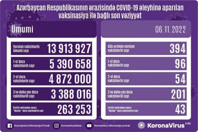 Noyabrın 6-da Azərbaycanda COVID-19 əleyhinə 394 doza vaksin vurulub