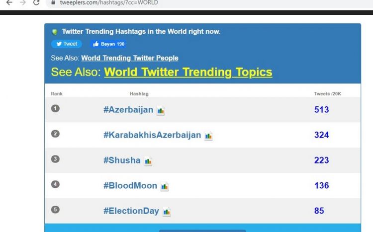 Azərbaycan həştəqi tviterin dünya trendində 1-ci yerə yüksəlib