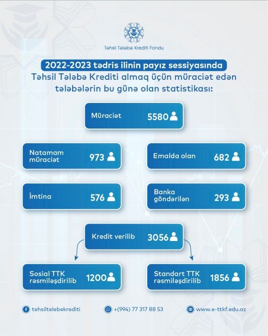Cari tədris ilinin payız sessiyasında 3056 nəfər təhsil tələbə krediti alıb