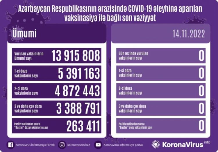 Noyabrın 14-də Azərbaycanda COVID-19 əleyhinə vaksin vurulmayıb