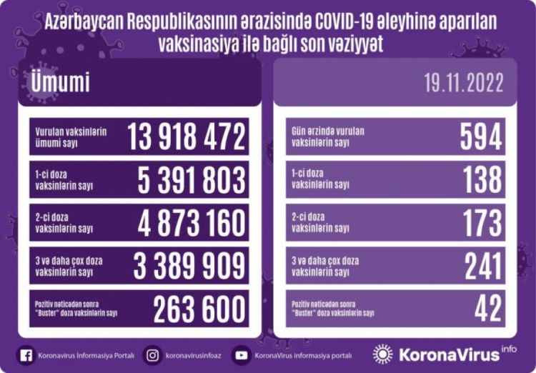 Noyabrın 19-da Azərbaycanda COVID-19 əleyhinə 594 doza vaksin vurulub