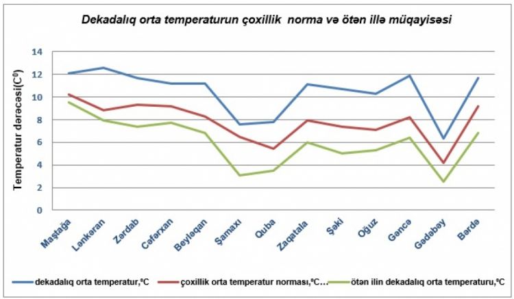 Noyabrın ikinci ongünlüyündə orta temperatur ötən illə müqayisədə 3-5º yüksək olub