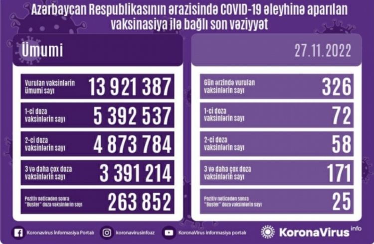 Noyabrın 27-də Azərbaycanda COVID-19 əleyhinə 326 doza vaksin vurulub