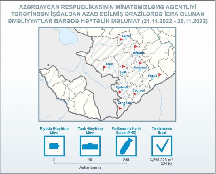 Azad edilən ərazilərdə daha 248 partlamamış hərbi sursat aşkarlanıb