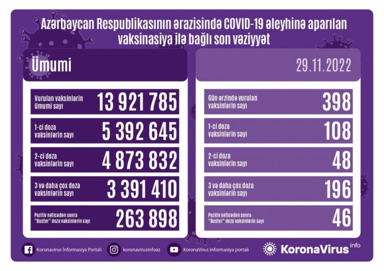 Noyabrın 29-da Azərbaycanda COVID-19 əleyhinə 398 doza vaksin vurulub