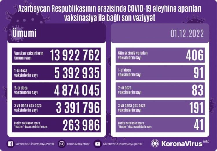 Dekabrın 1-də Azərbaycanda COVID-19 əleyhinə 406 doza vaksin vurulub