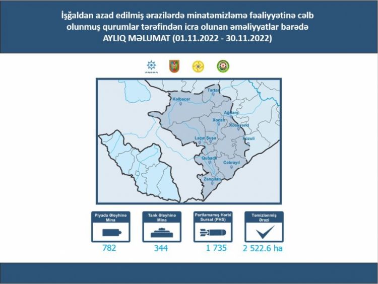 ANAMA: Ötən ay 1735 partlamamış hərbi sursat aşkarlanaraq zərərsizləşdirilib