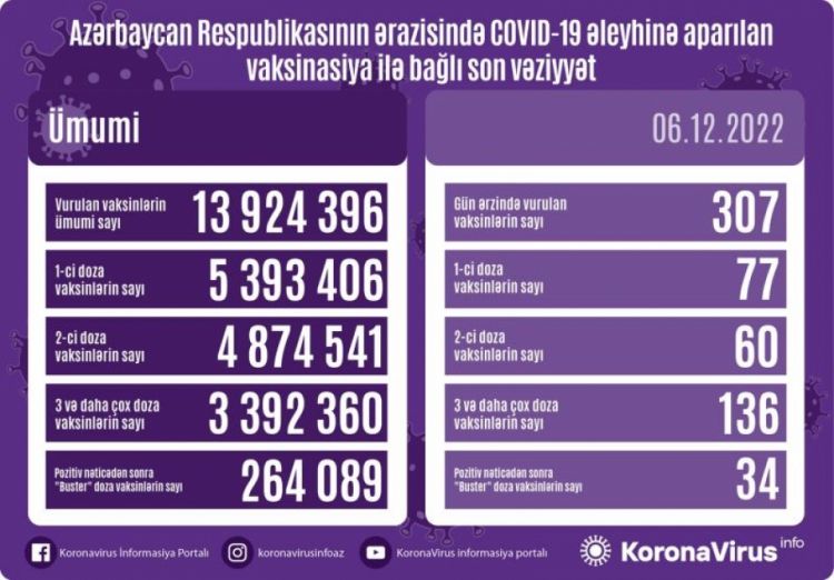 Dekabrın 6-da Azərbaycanda COVID-19 əleyhinə 307 doza vaksin vurulub