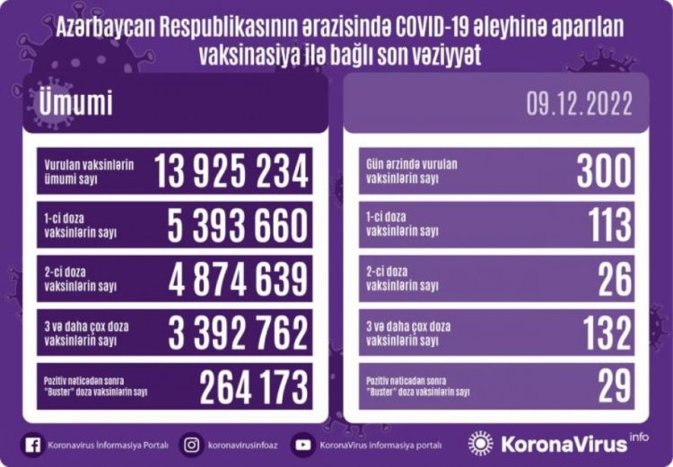Dekabrın 9-da Azərbaycanda COVID-19 əleyhinə 300 doza vaksin vurulub
