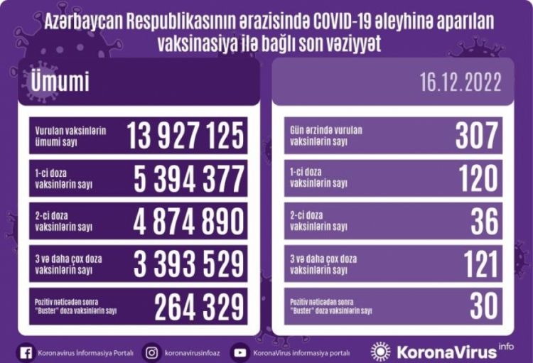 Dekabrın 16-da Azərbaycanda COVID-19 əleyhinə 307 doza vaksin vurulub
