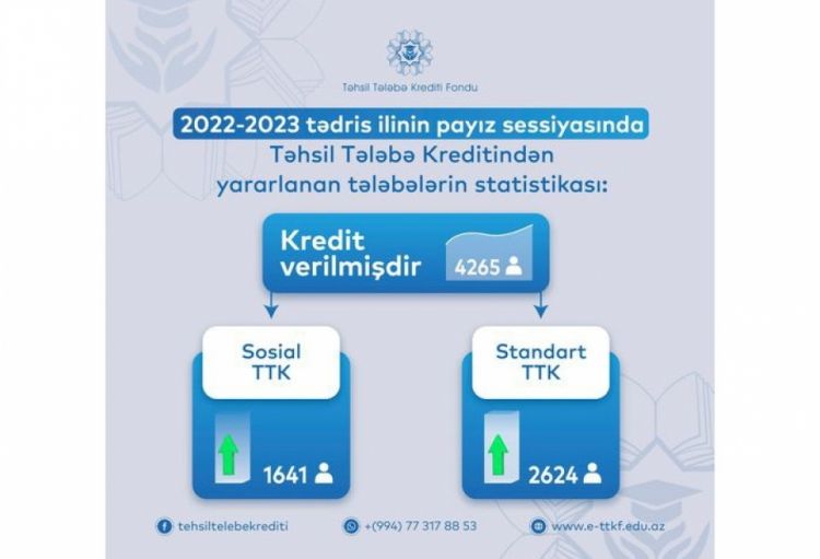 Cari tədris ilində 4265 tələbə təhsil krediti alıb